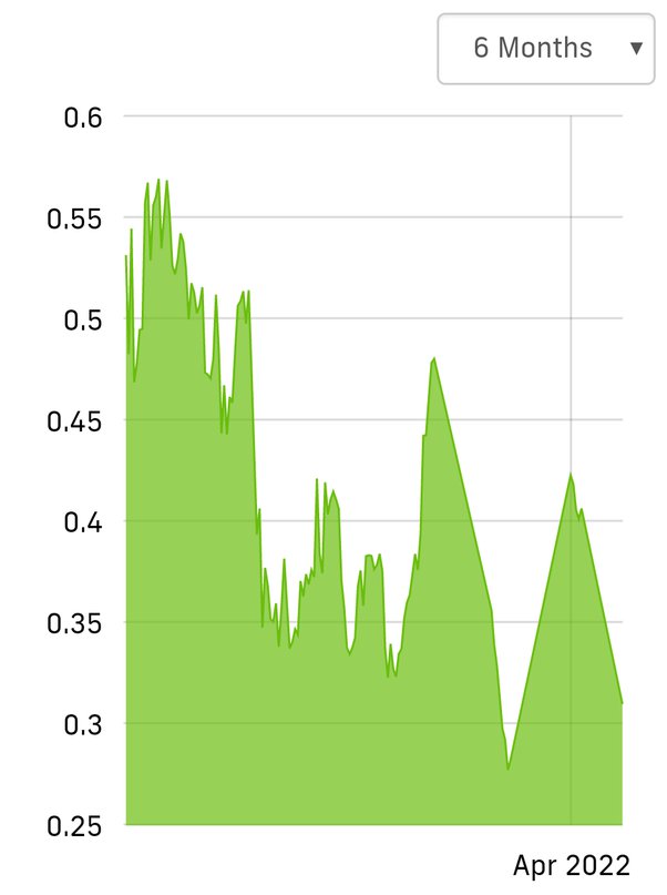 MaidSafeCoin Price Today Stock EMAID/usd Value Chart