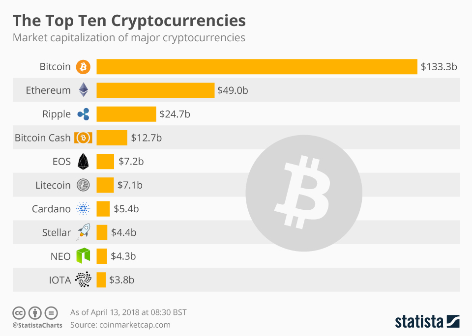 12 Most Popular Types Of Cryptocurrency | Bankrate