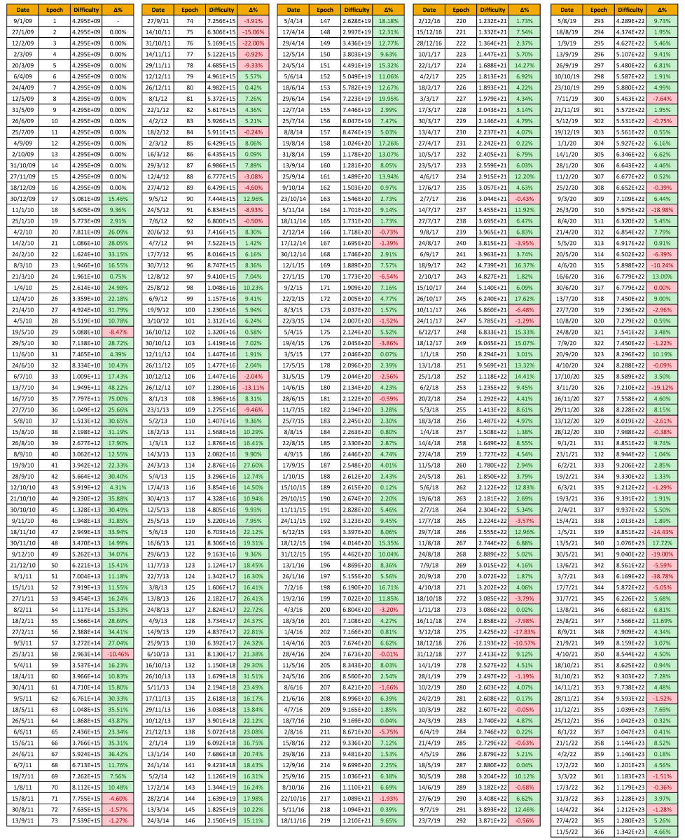 Difficulty - Bitcoin Wiki