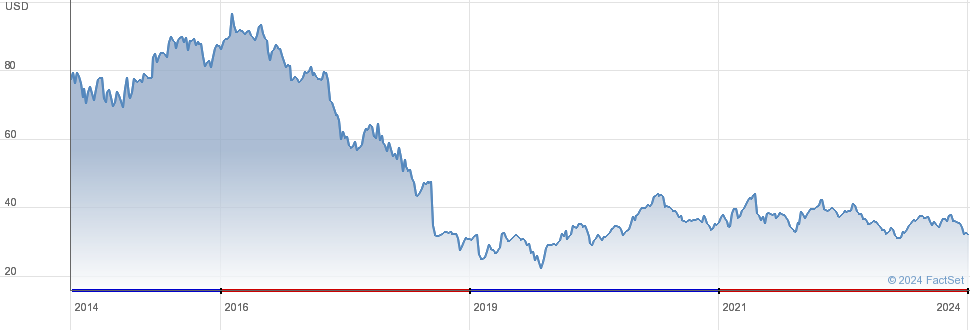 The Kraft Heinz Company (KHC) Stock Price, News, Quote & History - Yahoo Finance