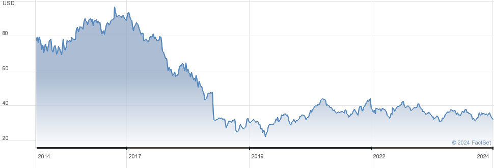 The Kraft Heinz Company (KHC) Stock Price, News, Quote & History - Yahoo Finance