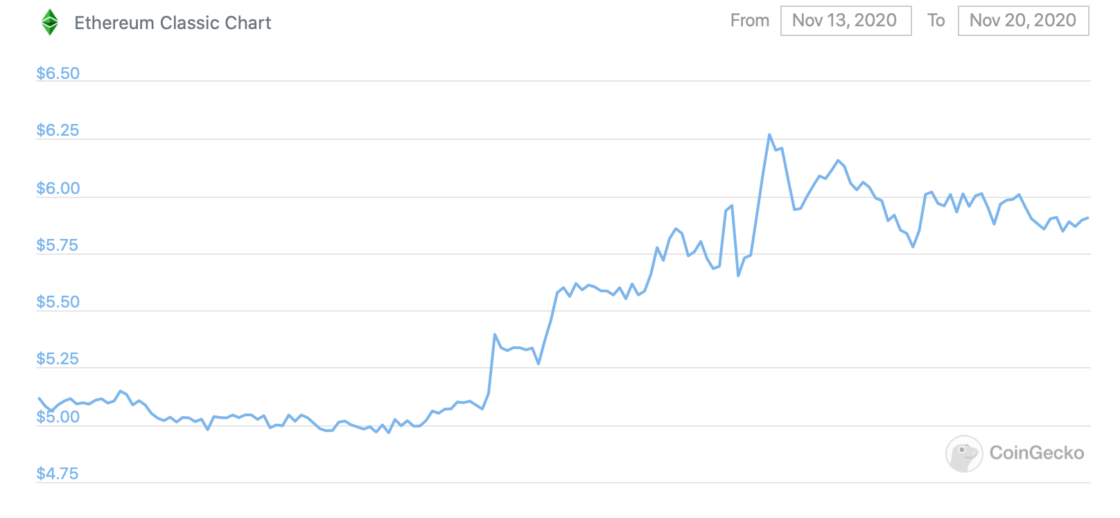 ETC Network Difficulty Chart | Kryptex Pool