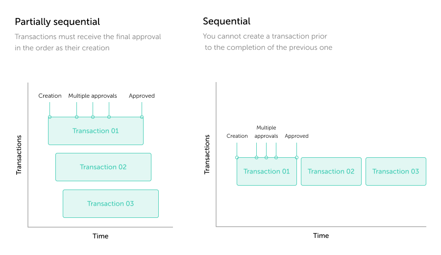 Why multisig won't let you scale your digital asset business | Ledger