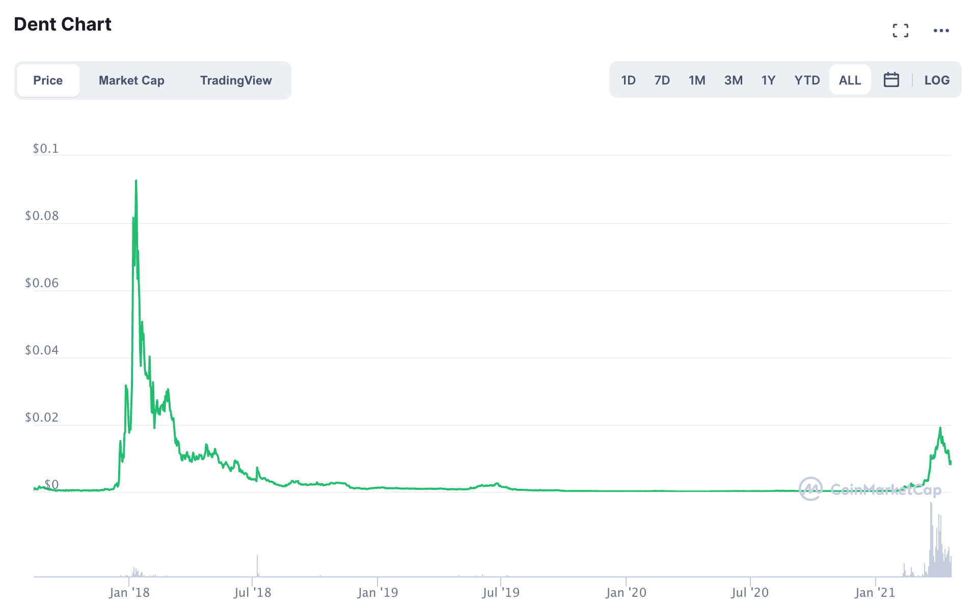 Dent price now, Live DENT price, marketcap, chart, and info | CoinCarp