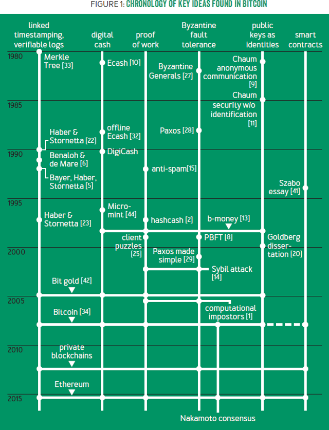 Bitcoin and Cryptocurrency Technologies