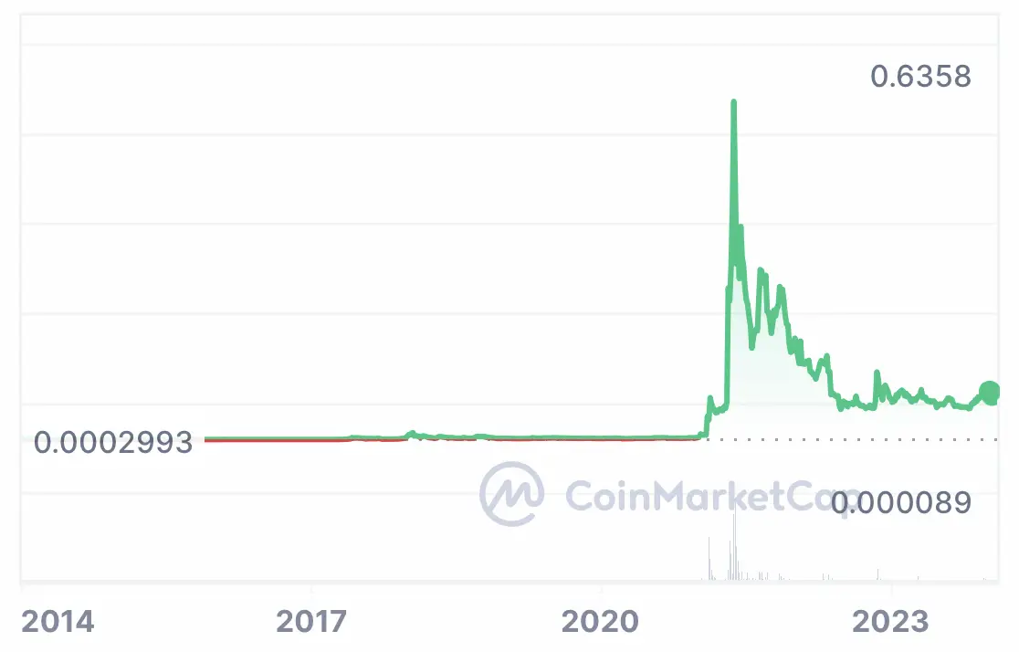 Dogecoin (DOGE) Price Prediction - 