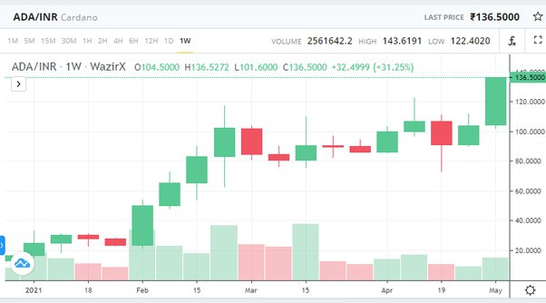 Cardano (ADA) Price Approaching ‘Key Resistance’: Can It Make It to $1 Before the End of Q1 ?