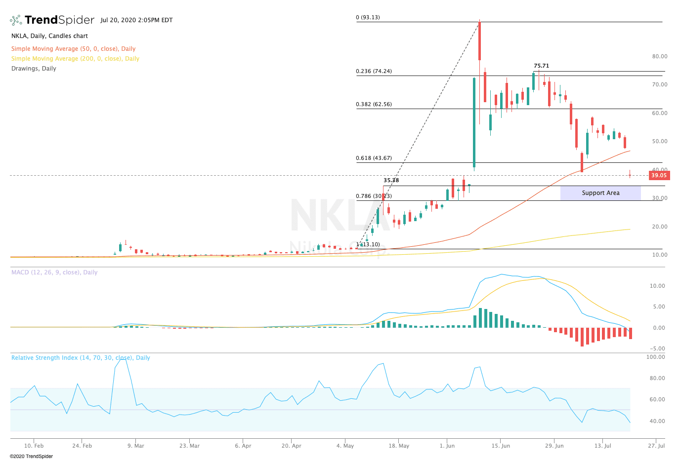 Nikola Corporation (NKLA) Stock Historical Prices & Data - Yahoo Finance