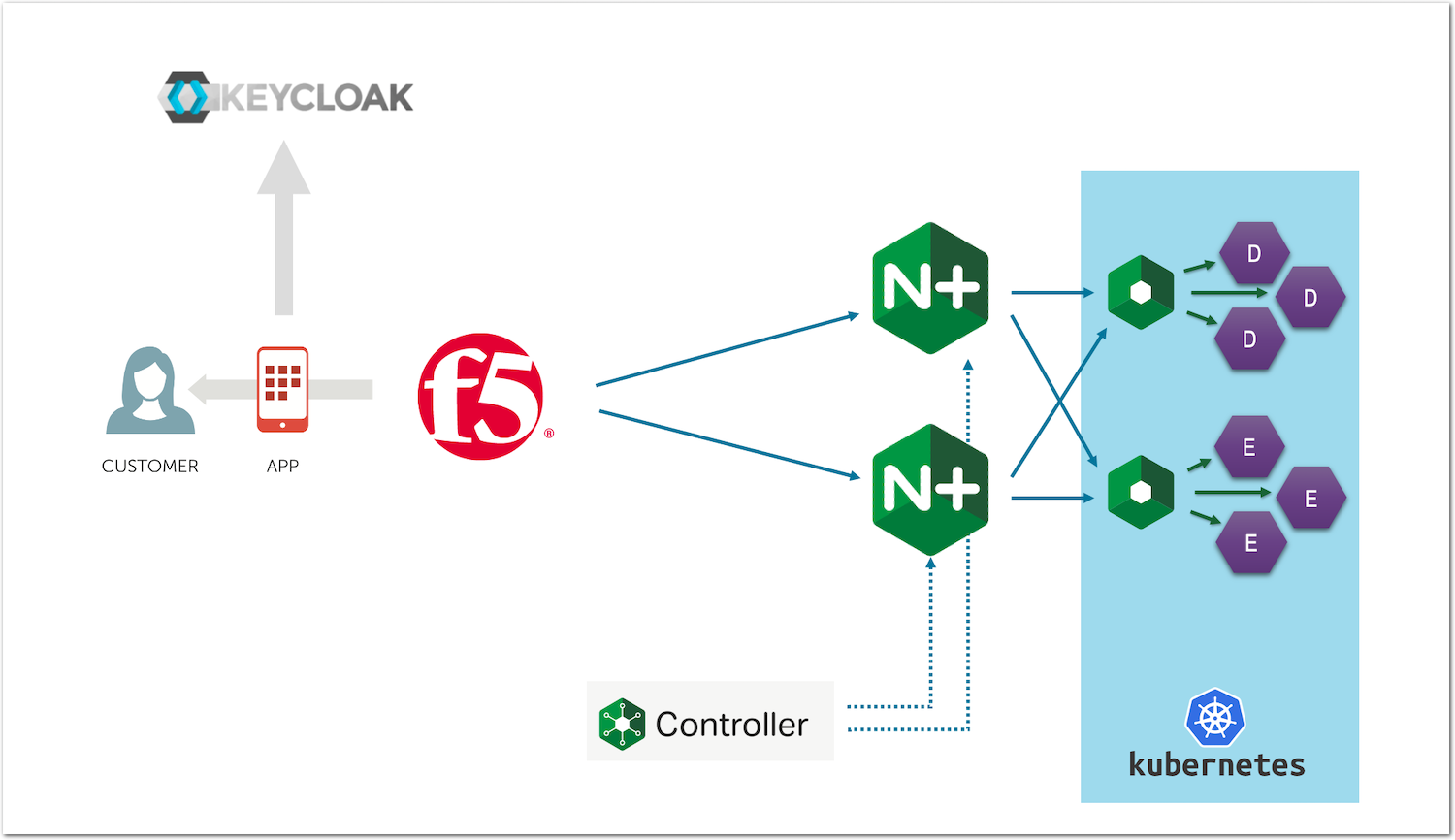 Accommodation for JWT - Ingress-Nginx Controller