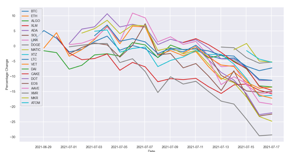 Reddit Sentiment Analysis Trading Strategy