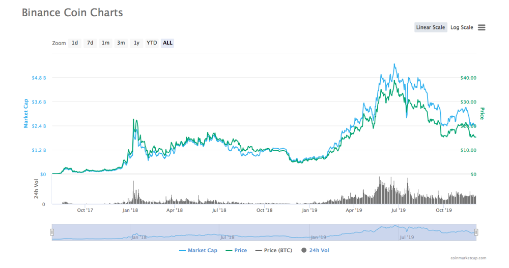 BNB Price Today - BNB Coin Price Chart & Crypto Market Cap