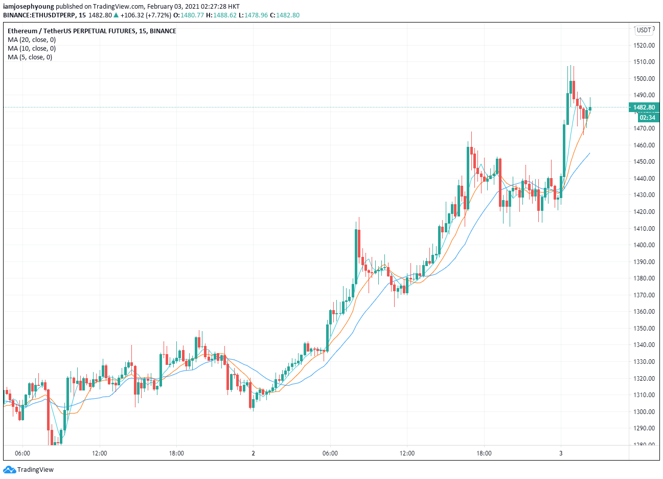 Ethereum USD (ETH-USD) Price, Value, News & History - Yahoo Finance