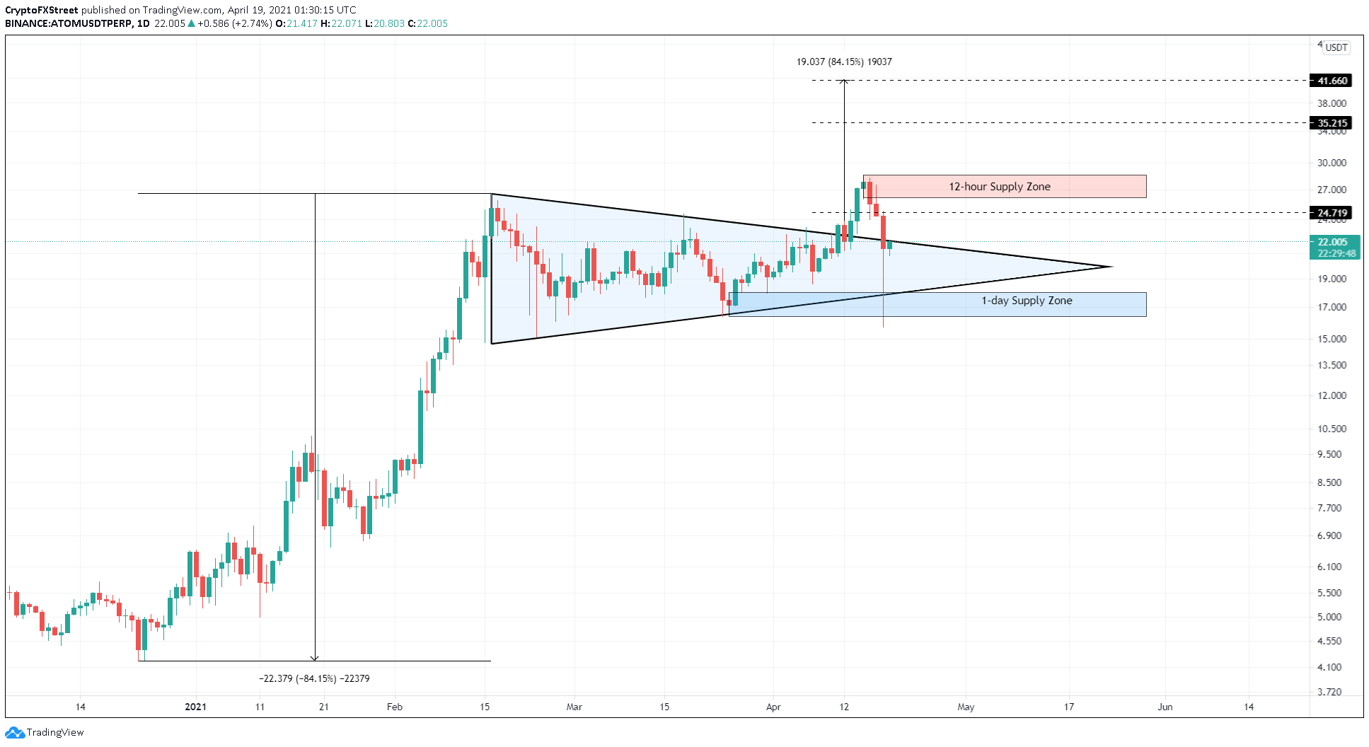 Cosmos Price Prediction