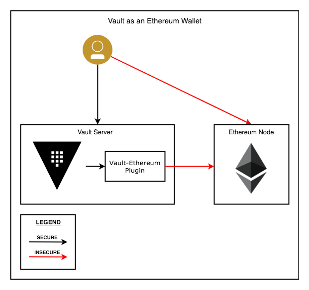 HashiCorp Vault - Kaleido Docs