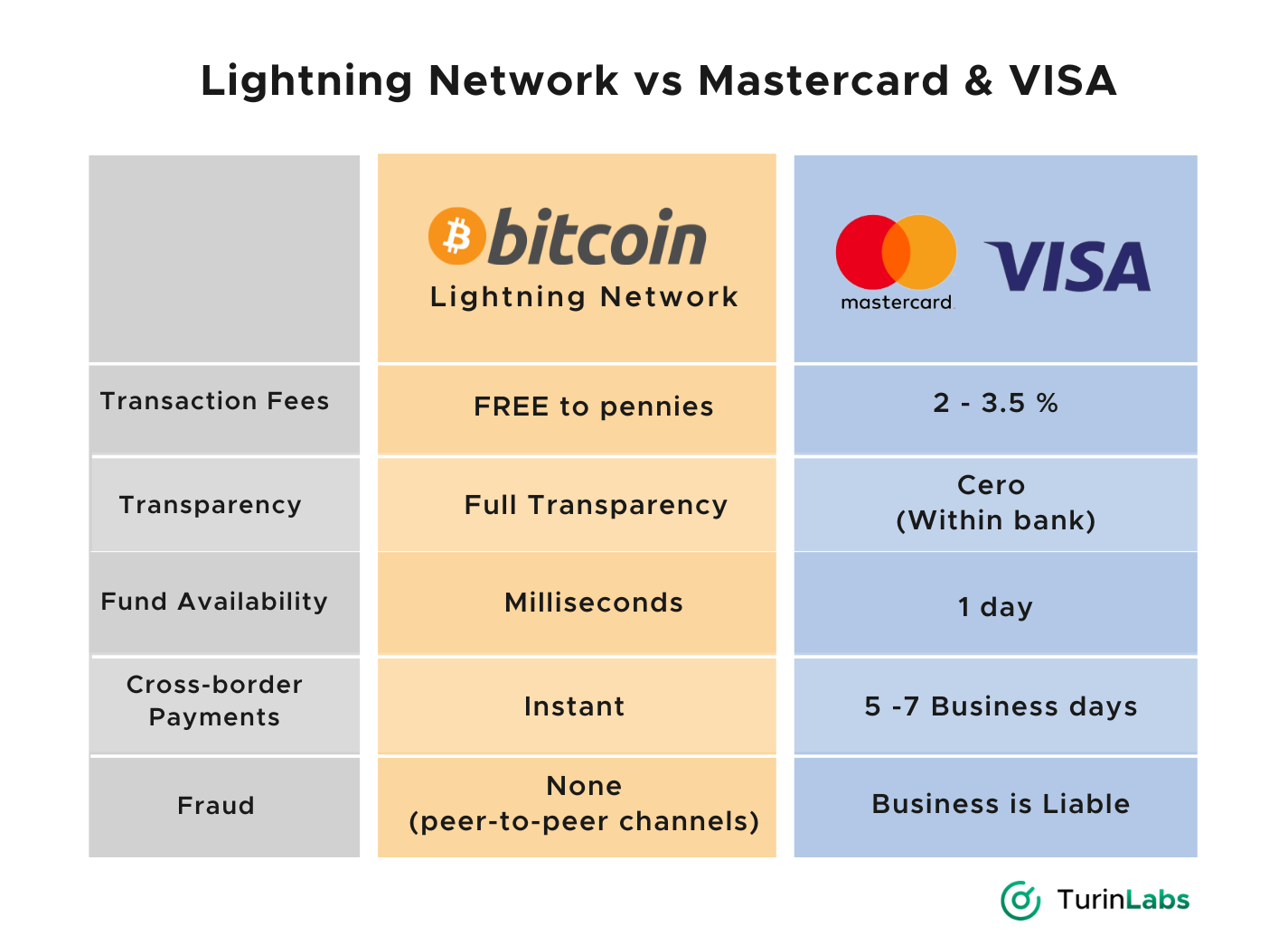 Understanding the Bitcoin lightning network