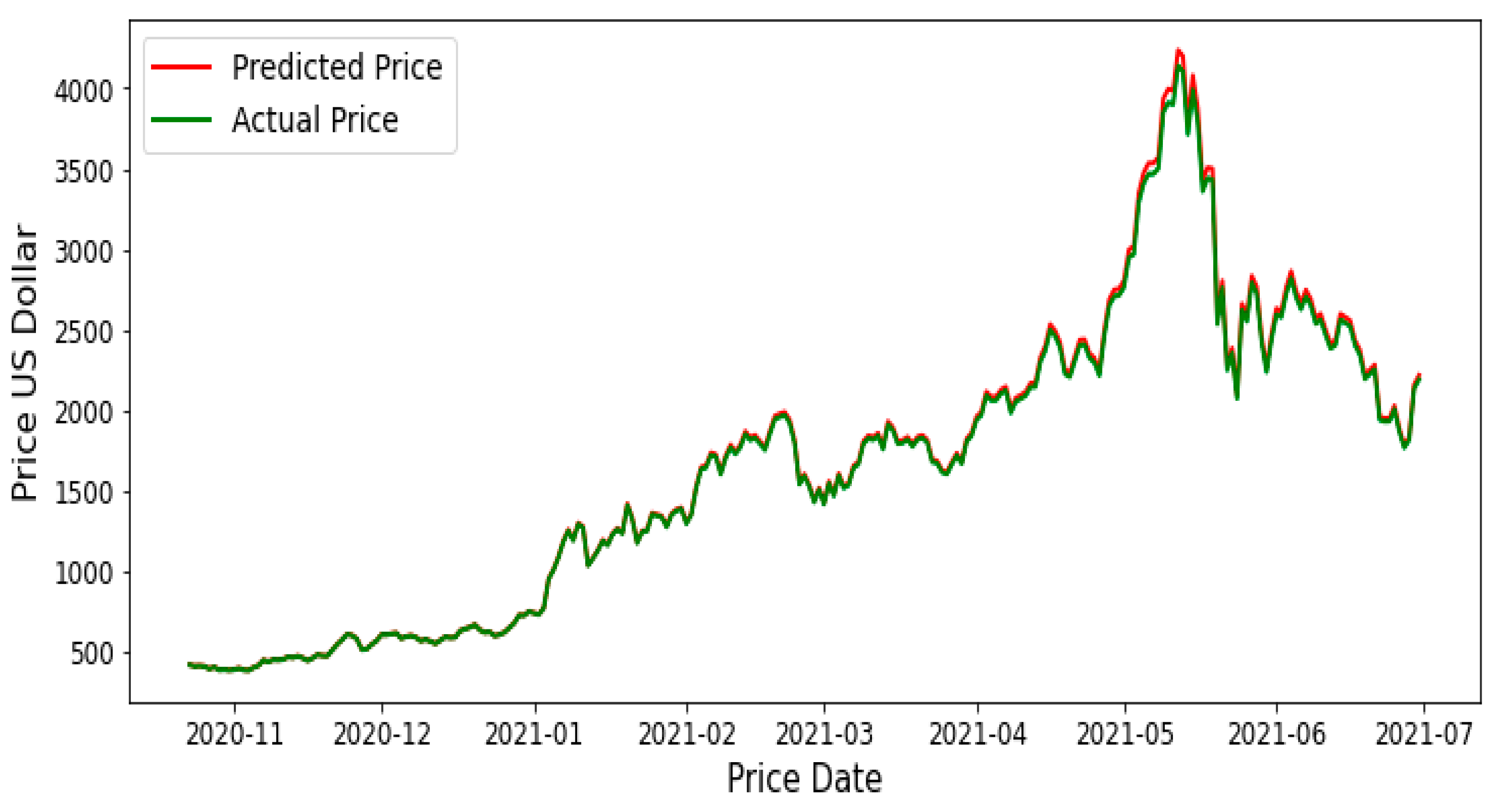 Price Predictions of Top Cryptocurrencies | Coinpedia