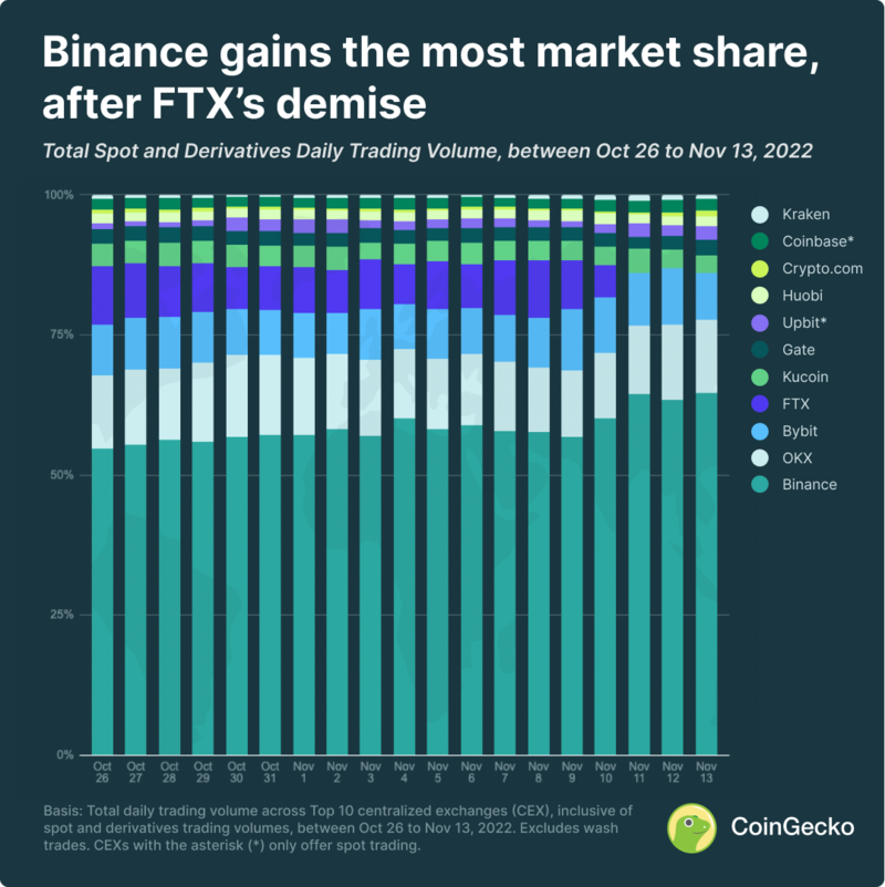 Top Cryptocurrency Exchanges Ranked By Volume | CoinMarketCap