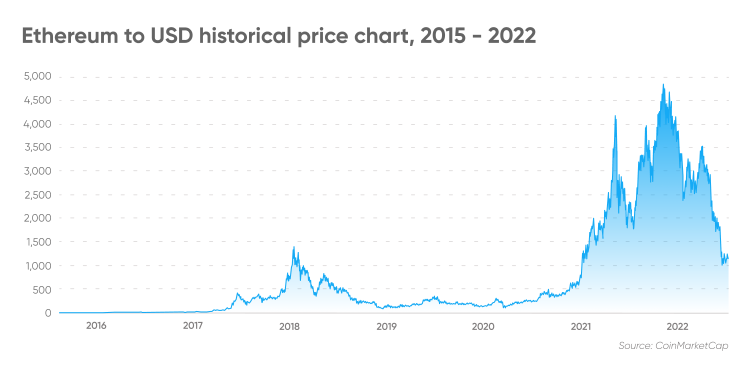 Ethereum Price Prediction: Is Ethereum a Good Investment?