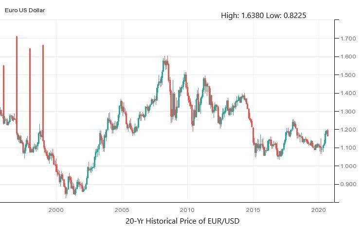 Exchange Rates Graph (US Dollar, Euro) - X-Rates