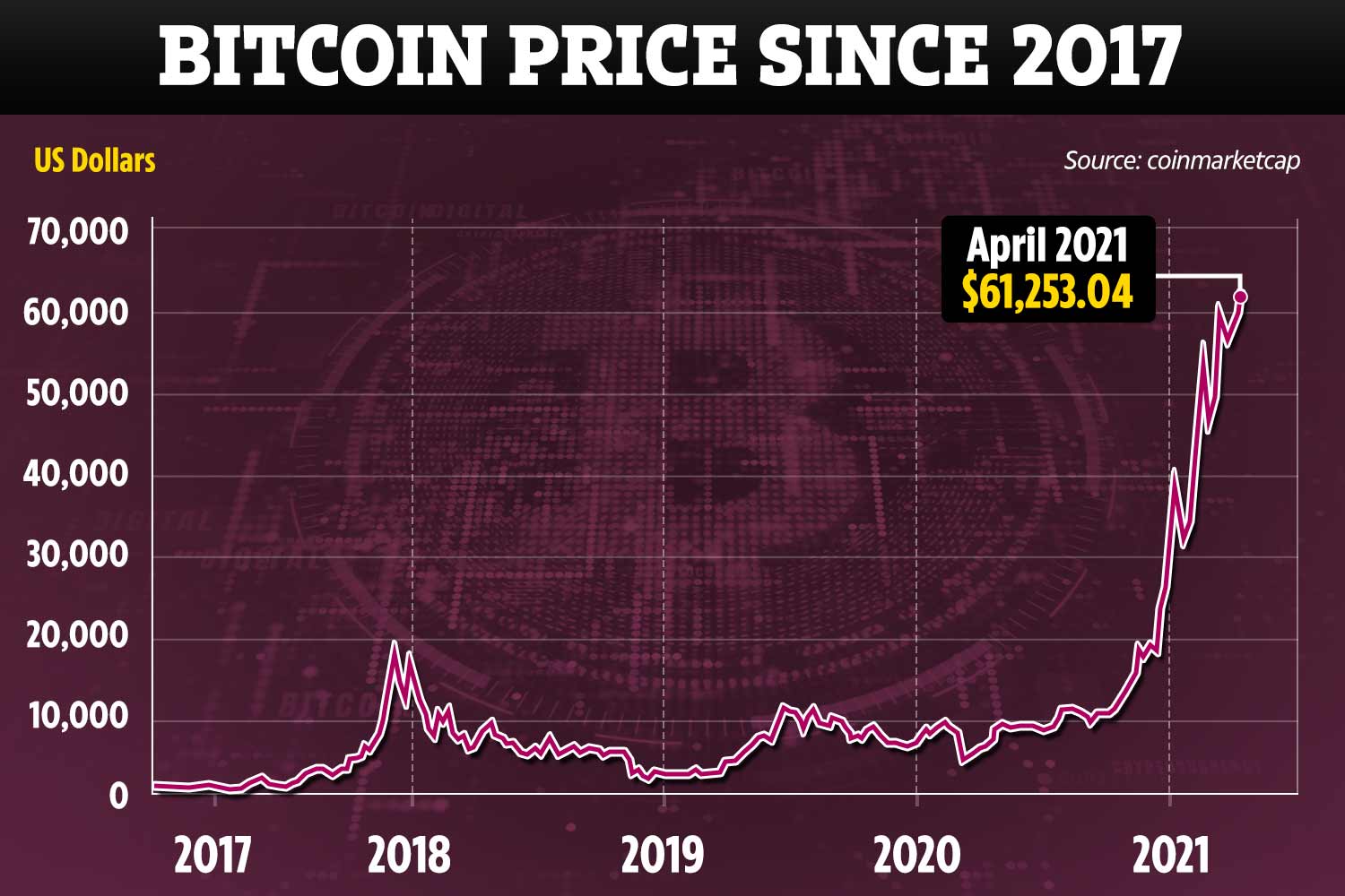 Bitcoin USD (BTC-USD) price, value, news & history – Yahoo Finance