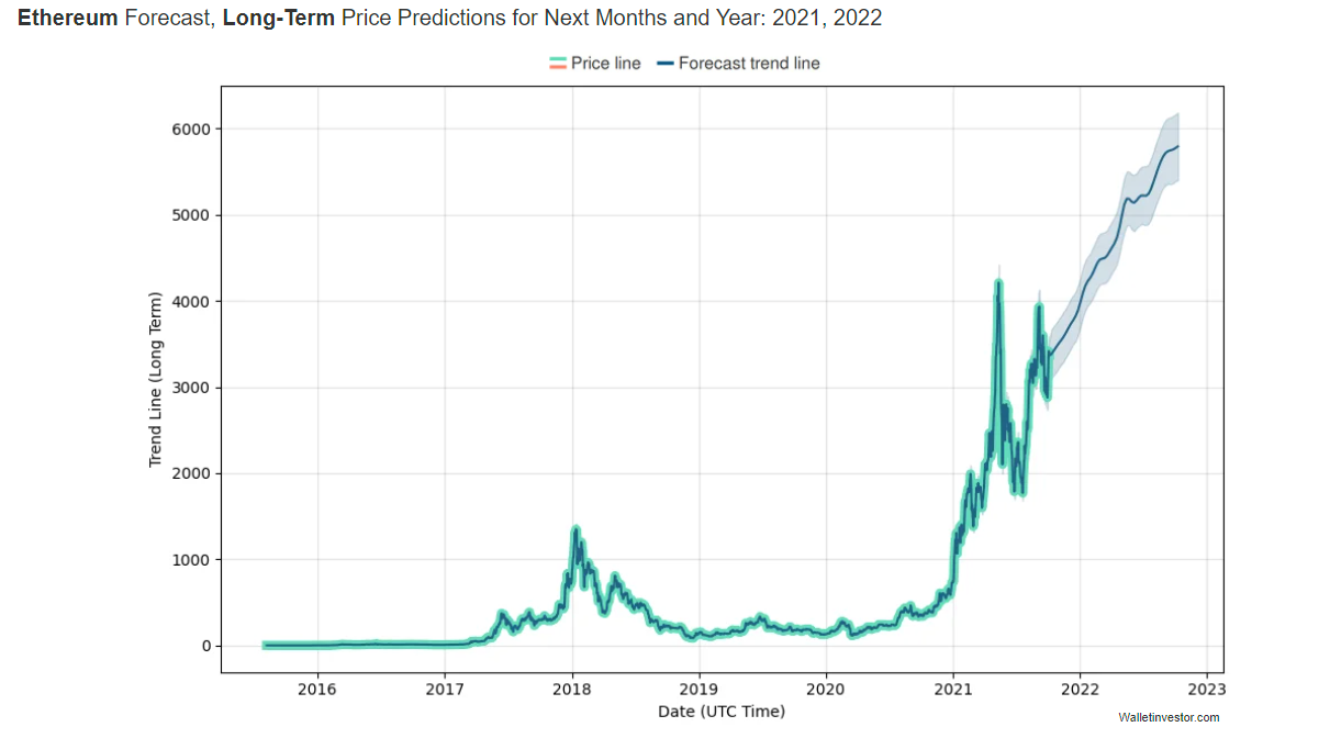 Ethereum Price Prediction & Forecast for , , | bitcoinlove.fun