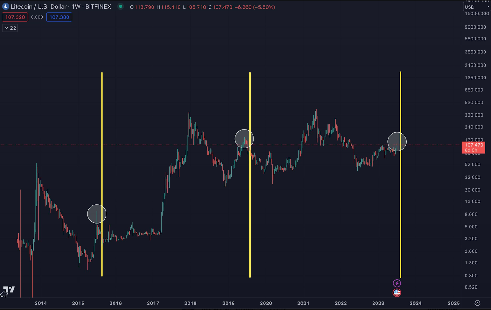 Litecoin Price Prediction: , , - 