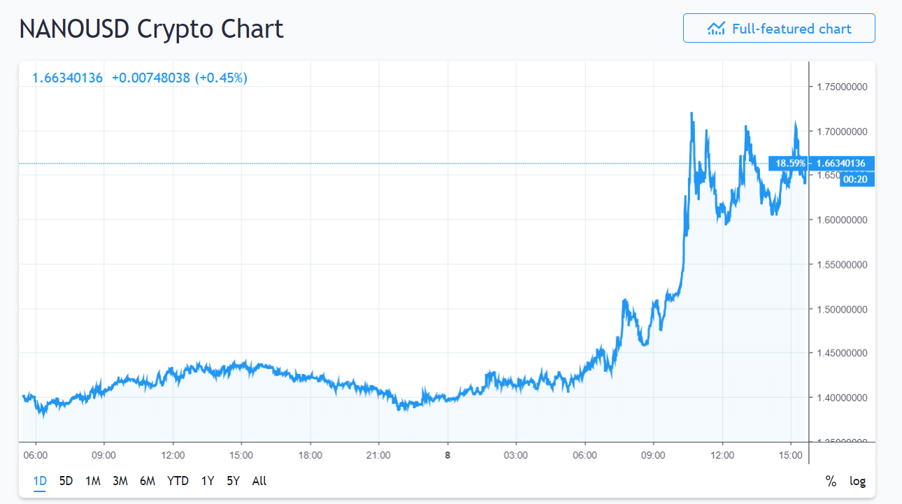 Convert 1 XNO to USD (1 Nano to United States Dollar)