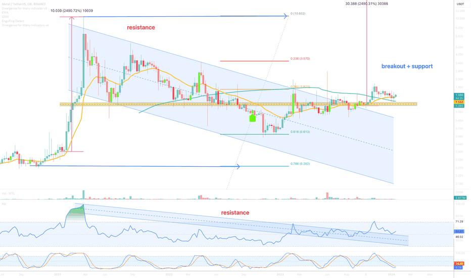 Metal (MTL) Feed: Events, News & Roadmap — Coindar