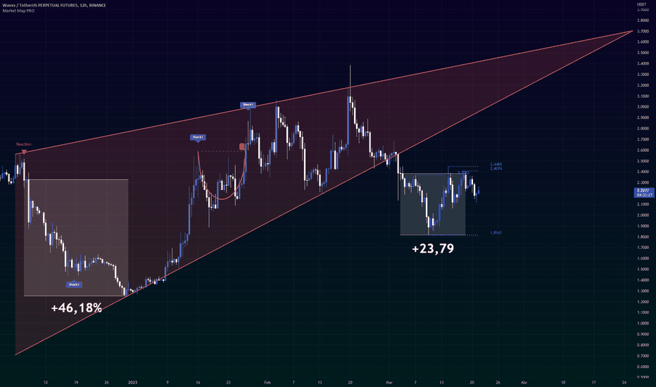 WAVES/USDT - Waves HUOBI exchange charts 1 month