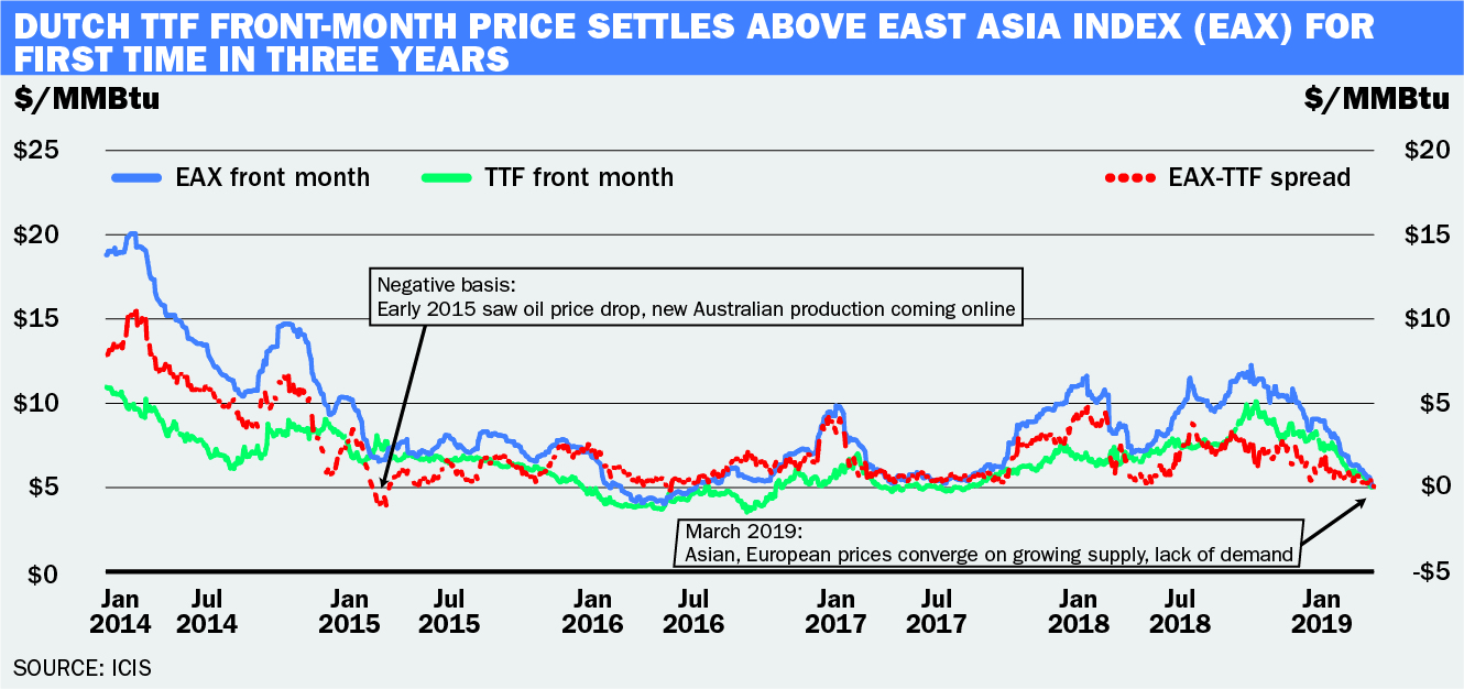 Dutch TTF Natural Gas 1st Line Financial Futures (USD/MMBTU)