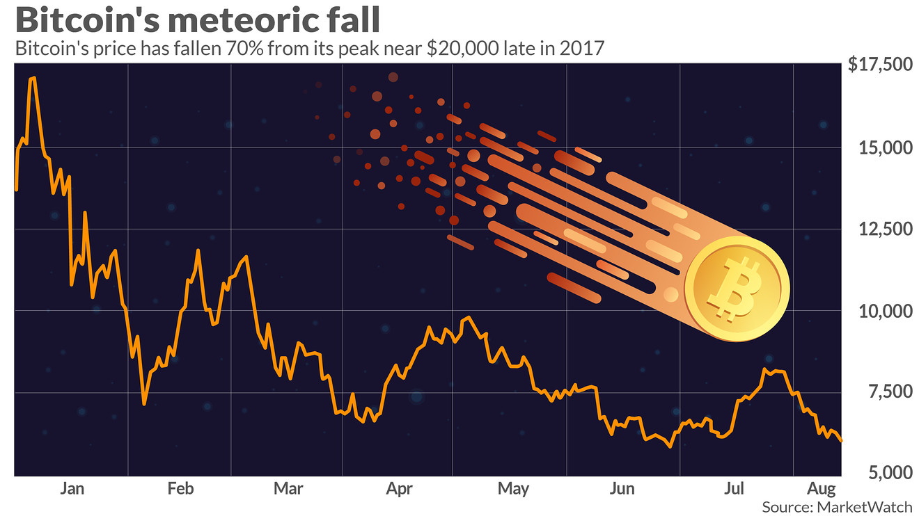 Bitcoin price history Mar 6, | Statista