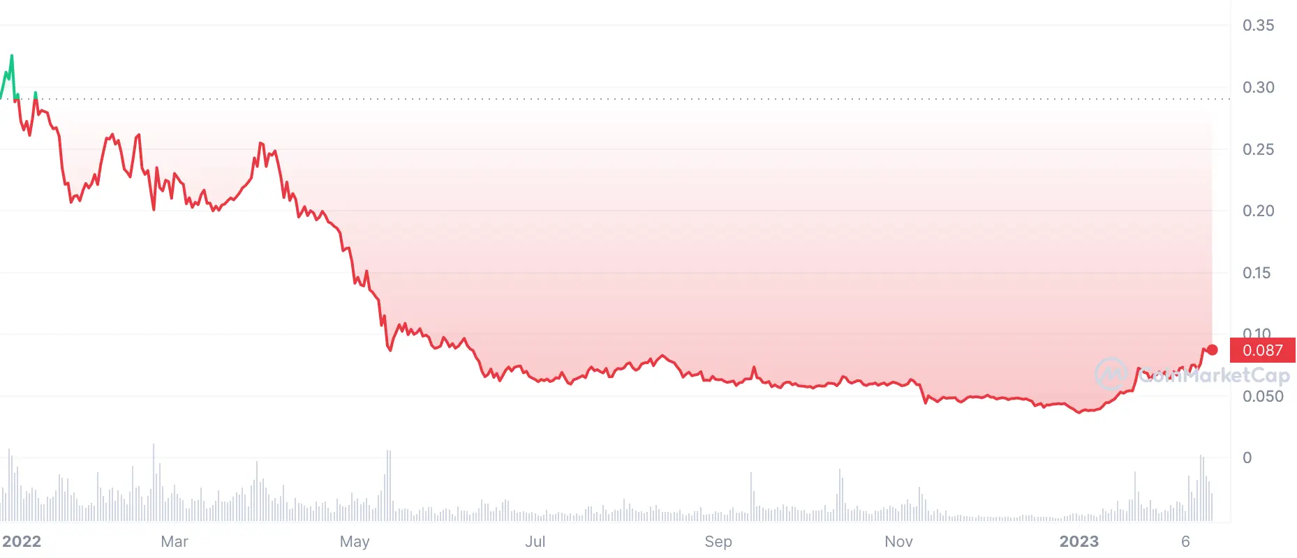 Hedera Price Today - HBAR to US dollar Live - Crypto | Coinranking