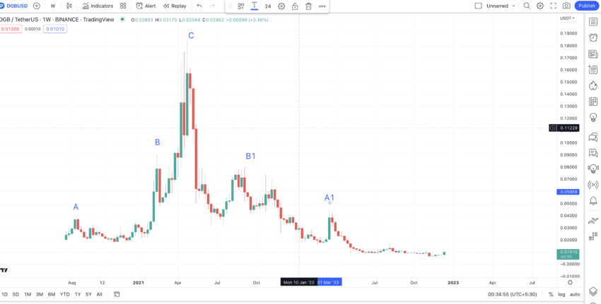 Convert DGB to USD: DigiByte to United States Dollar