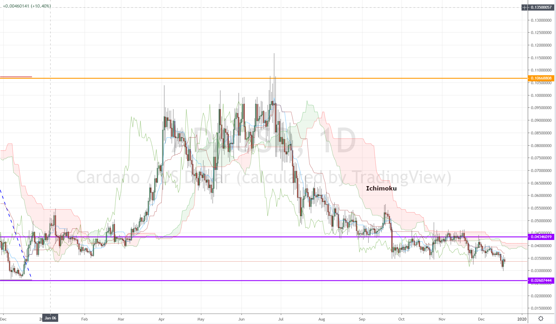 Cardano On-Chain Fundamentals Point To Massive Rally, Is $10 Possible? — TradingView News