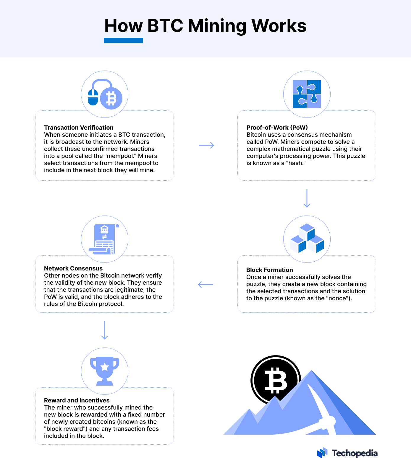 How Does Bitcoin Mining Work? What Is Crypto Mining?