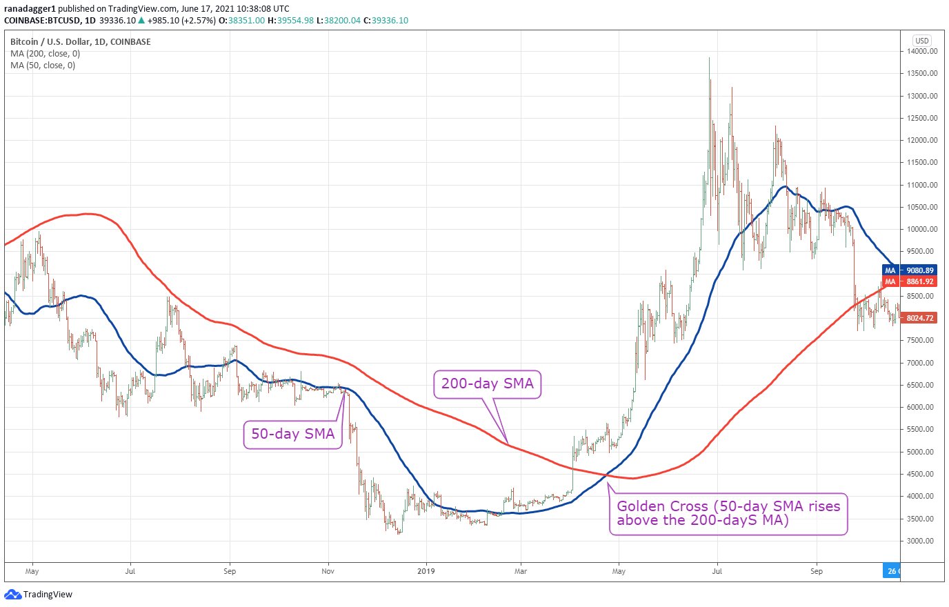 Top 4 Complex Case Studies Of The Death Cross And Golden Cross In Crypto