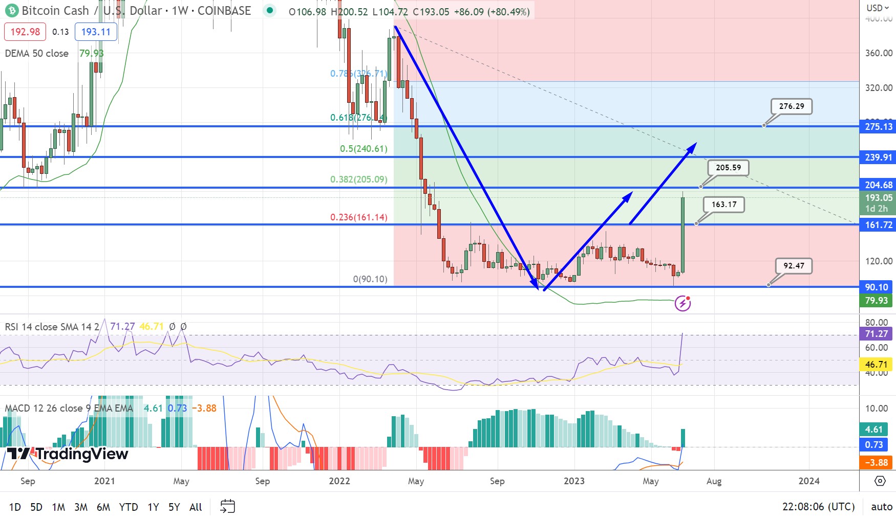 Bitcoin Cash Price | BCH Price Index and Live Chart - CoinDesk