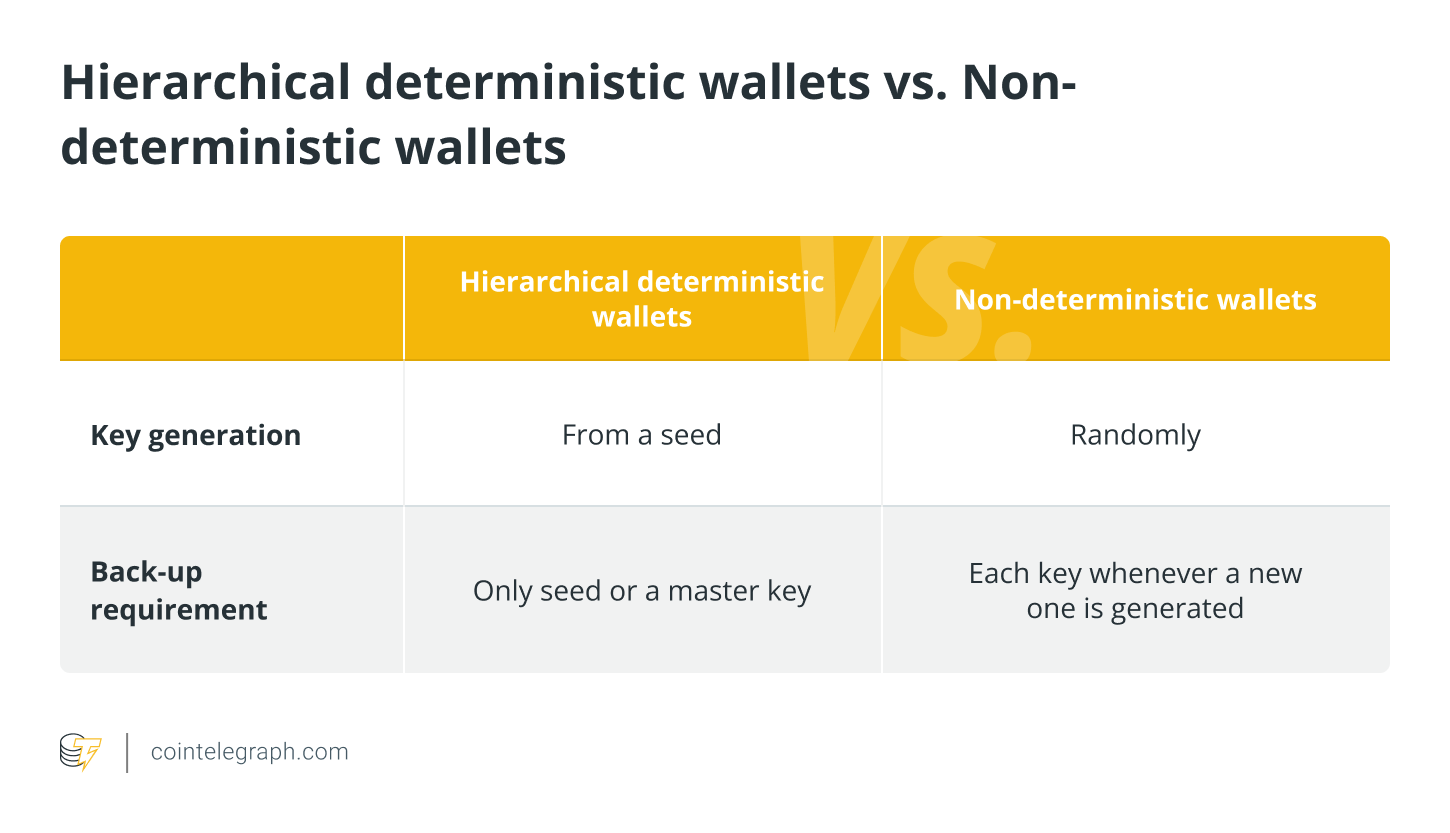 A Gentle Introduction To Hierarchical Deterministic (HD) Wallets | Newton Blog