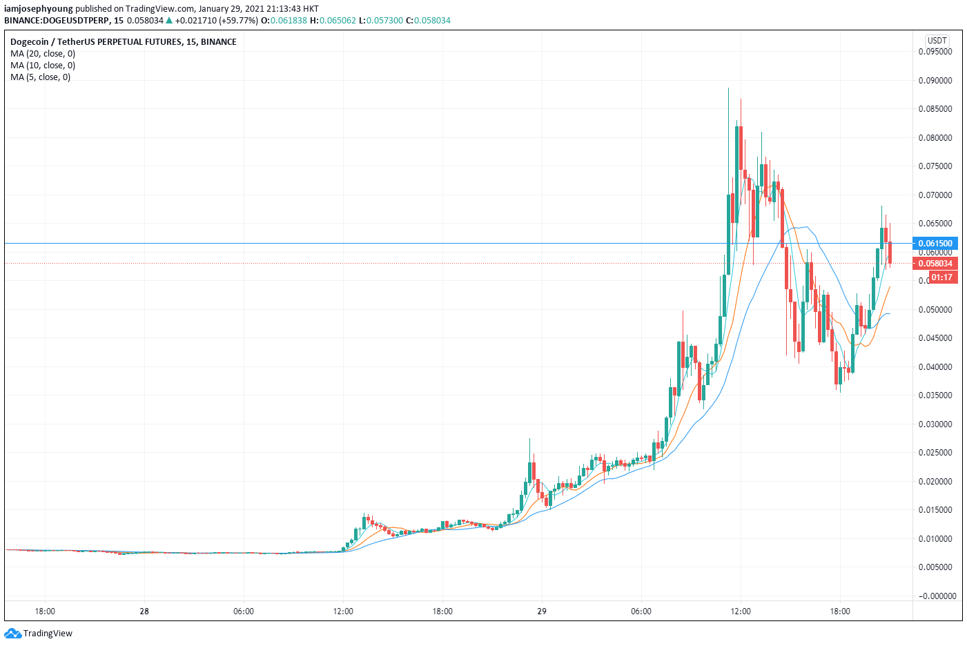 Dogecoin price: doge to USD chart | Ledger