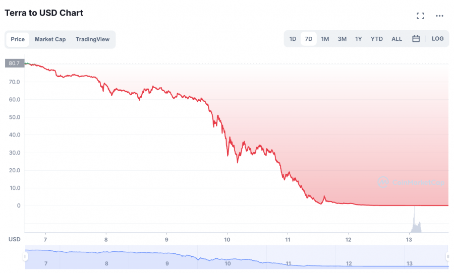 Terra Price (LUNA), Market Cap, Price Today & Chart History - Blockworks