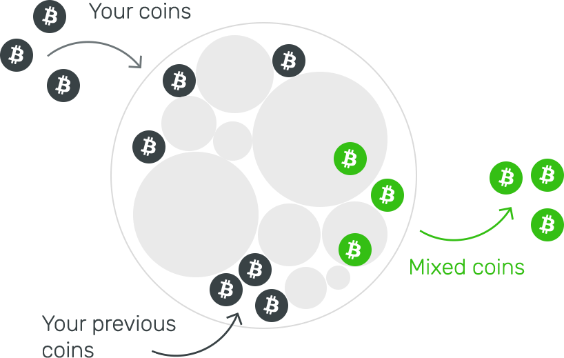 What are Coin Mixing and CoinJoin - Cryptodesk