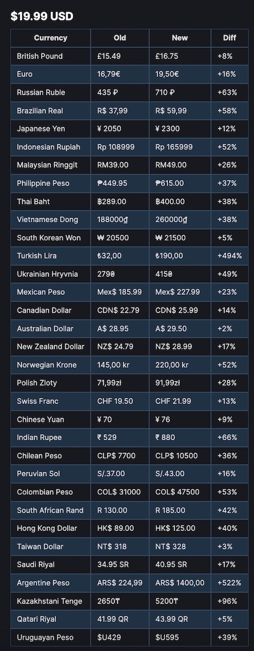 Steam Shuts Down Players Changing Regions To Get Cheap Keys - Insider Gaming