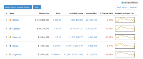 All Cryptocurrencies | CoinMarketCap