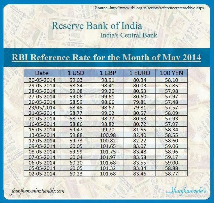 Exchange Rate Average (Indian Rupee, US Dollar) - X-Rates