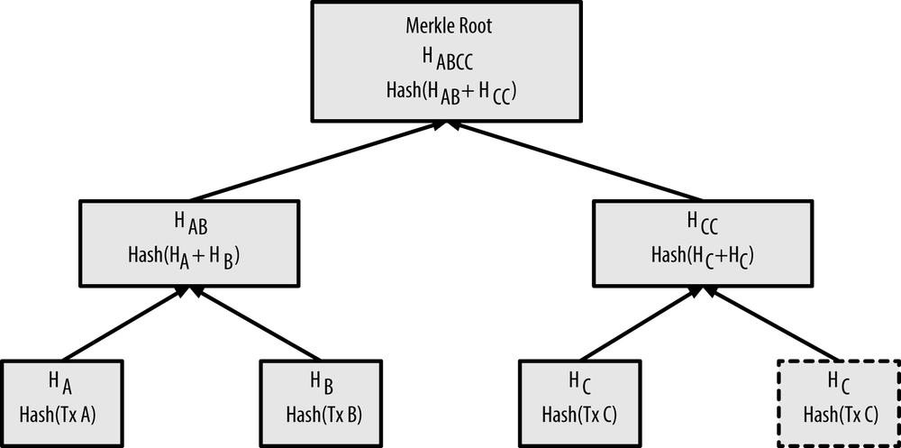 Merkle Tree in Blockchain: What is it and How does it work | Simplilearn