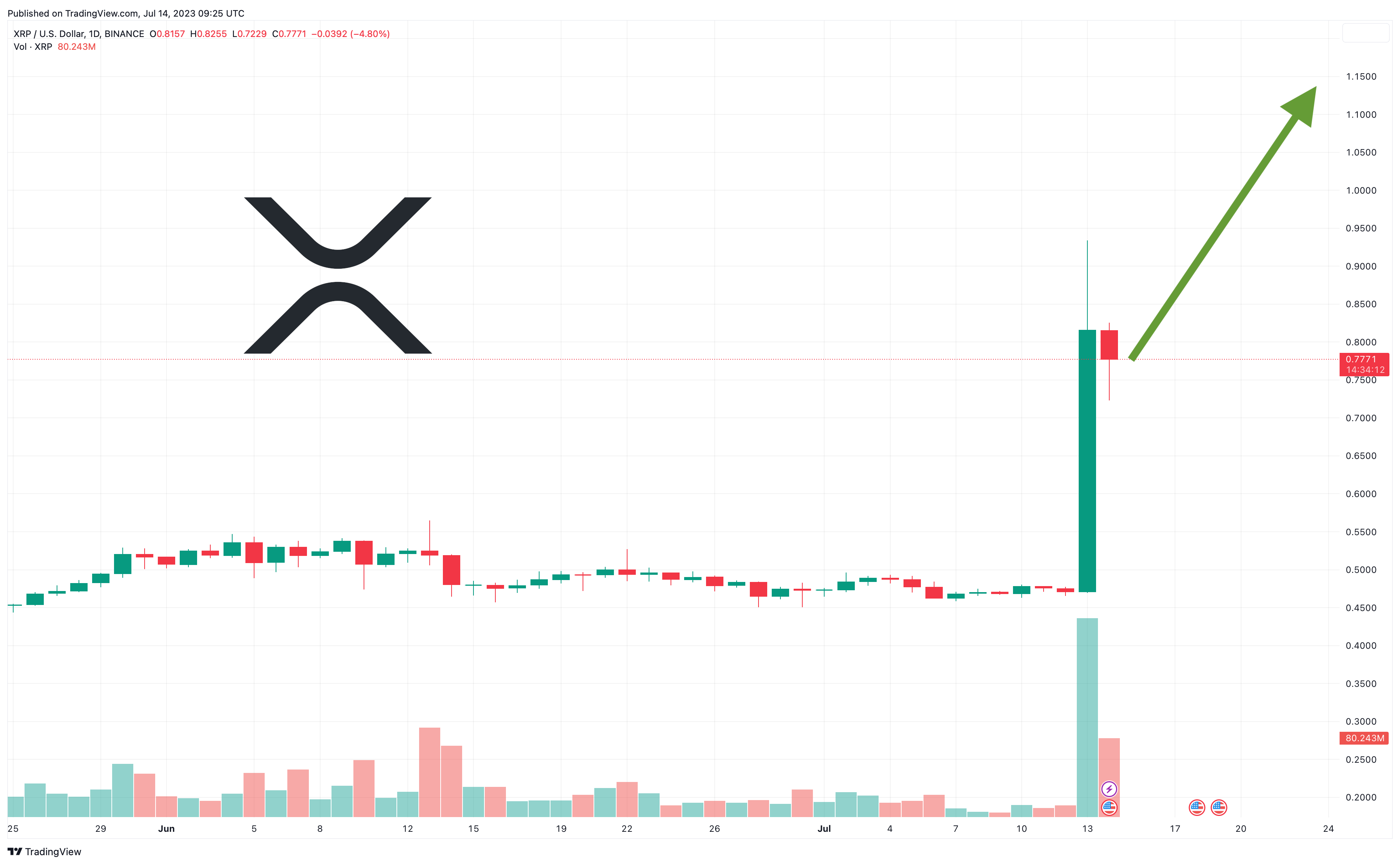 What's Happening to XRP? After Several Rally Days, XRP Price Falls below $1 | Finance Magnates