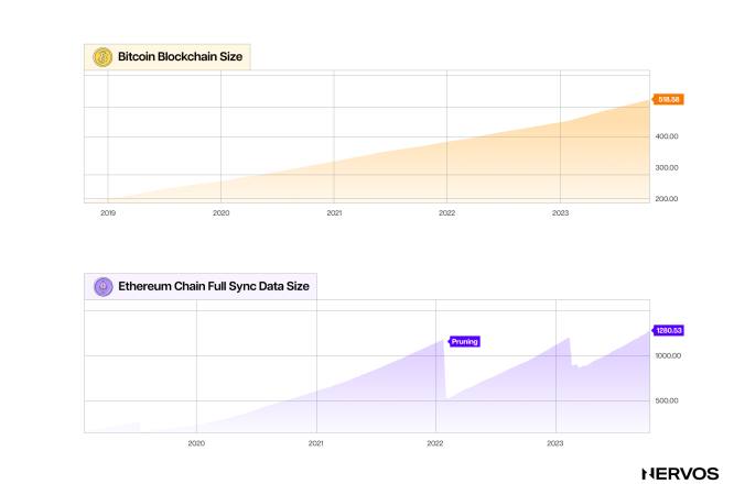 Ethereum blockchain size chart — Blockchair