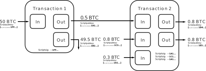 What is Unspent Transaction Output (UTXO)? Definition & Meaning | Crypto Wiki