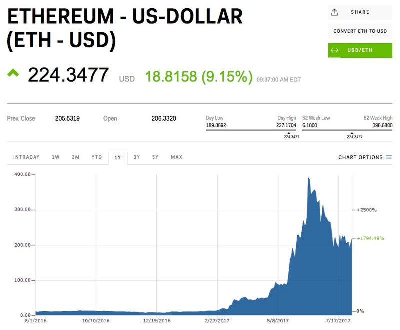 Convert ETH to USD: Ethereum to United States Dollar