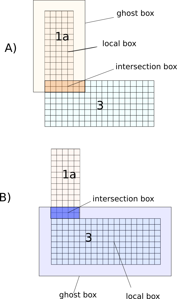 A C++ MPI code for 2D arbitrary-thickness halo exchange with sparse blocks